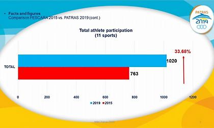 Μεγάλη αύξηση στη συμμετοχή στους Μεσογειακούς Παράκτιους Αγώνες Πάτρα 2019 (pics)