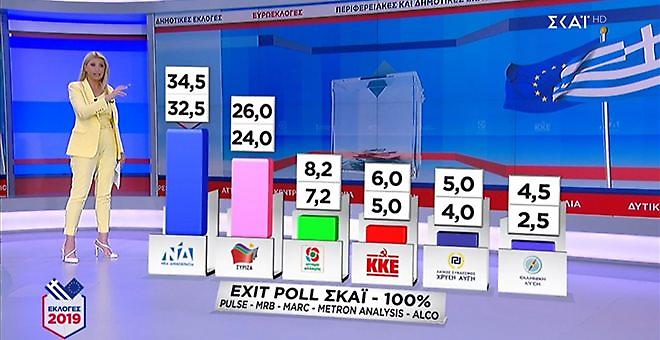 Πρώτο κανάλι ο ΣΚΑΪ στις εκλογές 2019