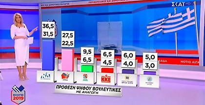 Κυρίαρχος ο ΣΚΑΪ και στις δύο εκλογικές βραδιές