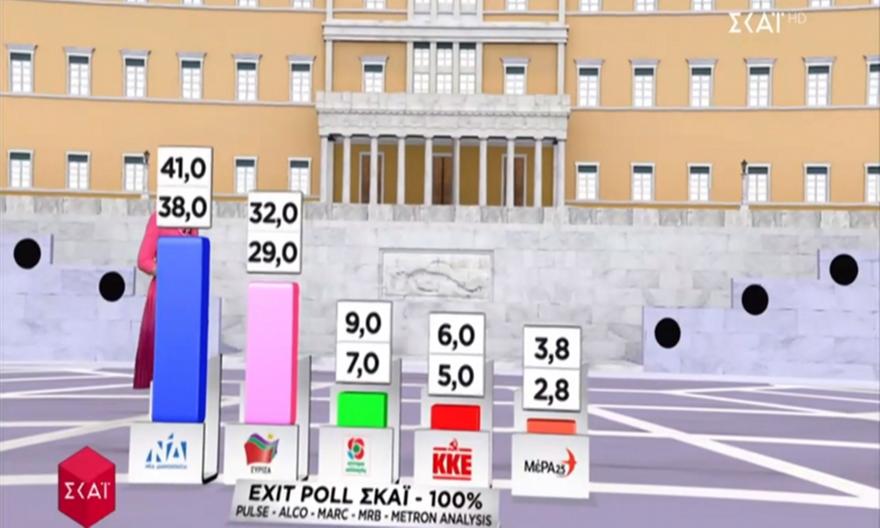 Τελική εκτίμηση exit poll (video)