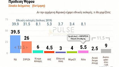 Η πρώτη μετεκλογική δημοσκόπηση της Pulse: Διψήφιο προβάδισμα της ΝΔ - Υποχώρηση ΣΥΡΙΖΑ (vid)