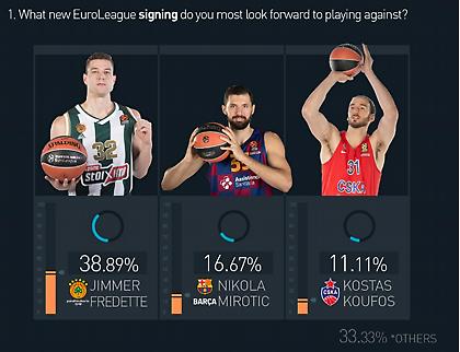 Φρεντέτ και… ΟΑΚΑ ξεχώρισαν οι αρχηγοί της Ευρωλίγκας