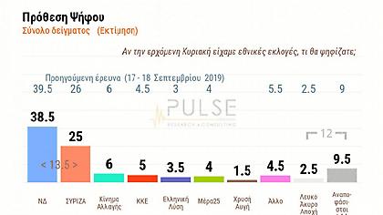 Δημοσκόπηση PULSE: Τι γνώμη έχουν οι πολίτες για τις 100 μέρες διακυβέρνησης Μητσοτάκη