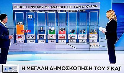 Η  μεγάλη δημοσκόπηση του ΣΚΑΪ και της PULSE απόψε στο κεντρικό δελτίο ειδήσεων με τη Σία Κοσιώνη