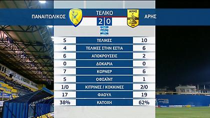 Τα highlights από την αναμέτρηση του Παναιτωλικού με τον Άρη