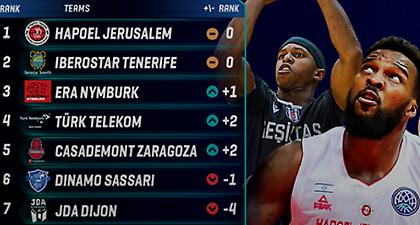 Εκτός Top 10 στα Power Rankings του BCL η ΑΕΚ