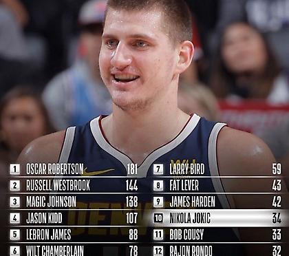 Στο Top 10 των τριπλ-νταμπλ της ιστορίας ο Γιόκιτς (video)