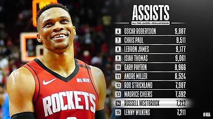 Ανέβηκε 14ος στις ασίστ ο Γουέστμπρουκ