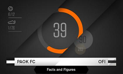 Τα σερί του ΠΑΟΚ με τον ΟΦΗ - Το… δημοφιλέστερο αποτέλεσμα στα μεταξύ τους ματς