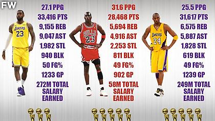 Μάρμπερι: «Καμία σύγκριση Τζόρνταν με Λεμπρόν ή Κόμπι»