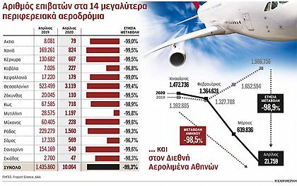Χωρίς «πυξίδα» αεροπορικές εταιρείες και αεροδρόμια