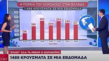 Η πορεία κορωνοϊού σε Ελλάδα: 1489 κρούσματα σε 1 βδομάδα - Αρνητικό ρεκόρ τον Αύγουστο