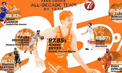 Ευρωλίγκα: Οι επιλογές του κόσμου για τις κορυφαίες ομάδες της δεκαετίας (photo)