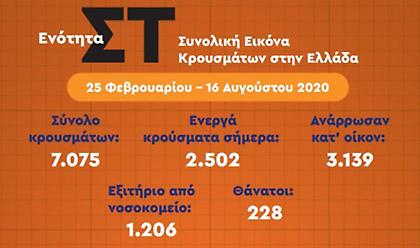 Η «ακτινογραφία» των ενεργών κρουσμάτων κορωνοϊού στην Ελλάδα (Πίνακες)