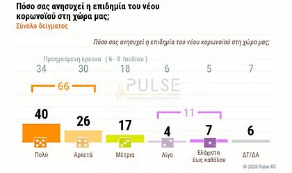 Δημοσκόπηση ΣΚΑΪ: Μάσκα ψηφίζουν οι Έλληνες – Η στάση των νέων και η ανησυχία στην Αττική