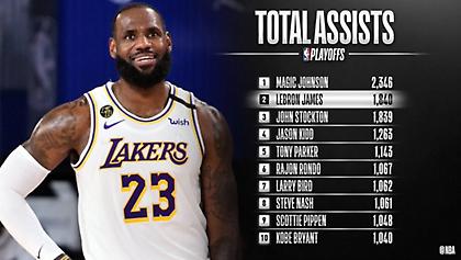 Δεύτερος σε ασίστ στην ιστορία των playoffs ο Λεμπρόν