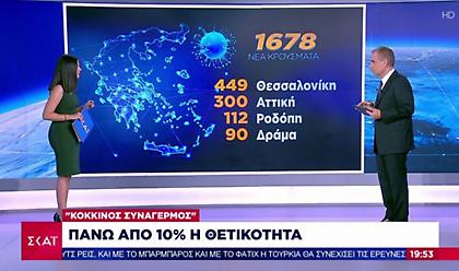 Κορωνοϊός: Στο 11% ο δείκτης θετικότητας – Η εκτόξευση κρουσμάτων στη Θεσσαλονίκη
