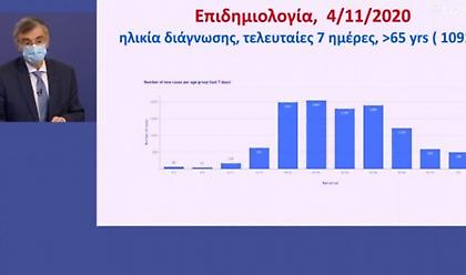Τσιόδρας: Πώς φτάσαμε σε lockdown - 60% κάλυψη σε ΜΕΘ - 9% θετικοί σε τεστ