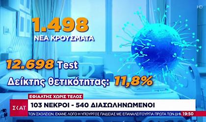 Κορωνοϊός: Στο 11,8 ο δείκτης θετικότητας – Η εφιαλτική καμπύλη των θανάτων