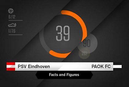 Οι αριθμοί στο PSV-ΠΑΟΚ