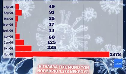 Κορωνοϊός-Ελλάδα: Σοκάρει η σύγκριση με 1ο κύμα -«Εκτοξέυτηκαν» σε 1378 οι θάνατοι τον Νοέμβριο