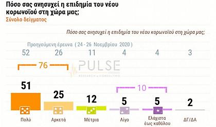 Δημοσκόπηση ΣΚΑΪ: 3 στους 10 αρνητικοί σε εμβολιασμό - Αδιαφορεί για την πανδημία το 1/10