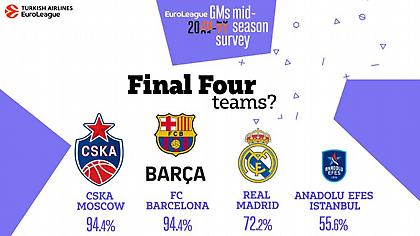 Οι GM της Ευρωλίγκας «ψηφίζουν» τους κορυφαίους