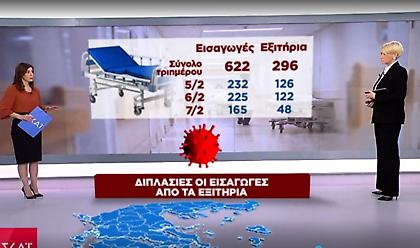 Κορωνοϊός: Ανησυχία για την πίεση στα νοσοκομεία - Διπλάσιες οι εισαγωγές από τα εξιτήρια