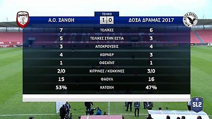 Τα highlights του Ξάνθη-Δόξα Δράμας