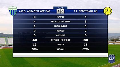 Τα highlights από το Λεβαδειακός-Εργοτέλης