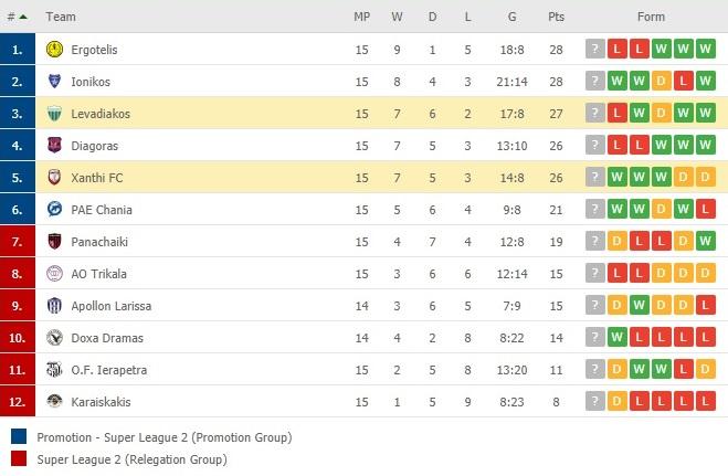 Εργοτέλης-Χανιά 0-1