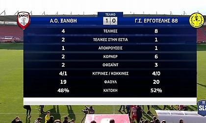 Τα highlights από την νίκη της Ξάνθης κόντρα στον Εργοτέλη