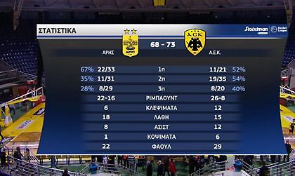 Τα highlights από το «διπλό» της ΑΕΚ στο Αλεξάνδρειο