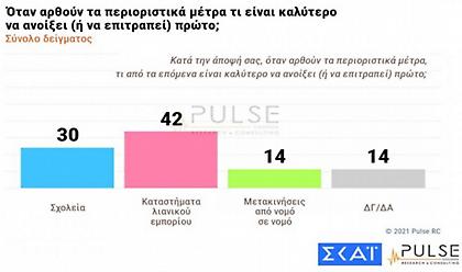 Δημοσκόπηση ΣΚΑΪ: Συντριπτικά υπέρ των εμβολίων οι Έλληνες - Τι θέλουν να ανοίξει πρώτο