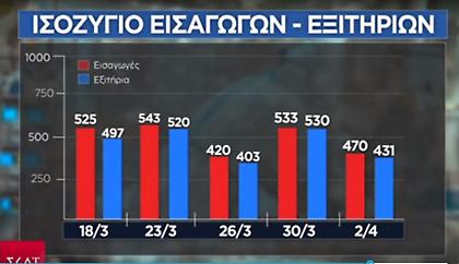 Ασφυκτική πίεση: Πώς τα εξιτήρια κρατούν όρθια τα νοσοκομεία