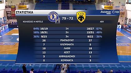 Τα highlights της μεγάλης νίκης του Κολοσσού Ρόδου επί της ΑΕΚ