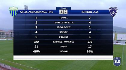 Λεβαδειακός-Ιωνικός: Τα highlights από το ντέρμπι
