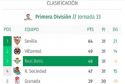 Η Μπέτις «απέβαλε» από τη βαθμολογία στο σάιτ της Ρεάλ, Μπαρτσελόνα και Ατλέτικο!