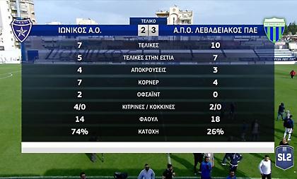 Τα highlights από το «διπλό» του Λεβαδειακού στη Νίκαια