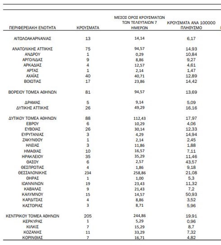 Χάρτης κορωνοϊου: 647 κρούσματα σε Αττική, 234 Θεσσαλονίκη