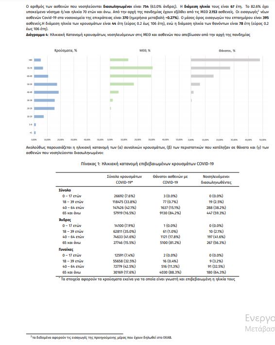 Κορωνοϊός - Ελλάδα: 3.421 κρούσματα - 754 διασωληνωμένοι