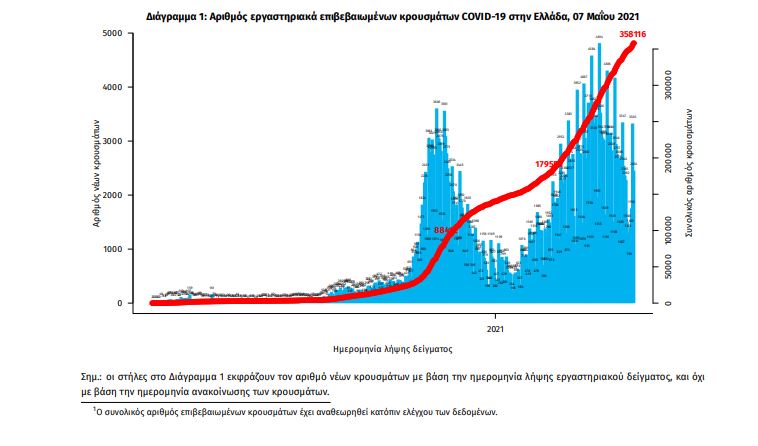 Κορωνοϊός - Ελλάδα: 2.691 νέα κρούσματα - 63 νεκροί