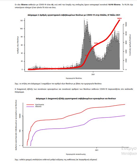 Κορωνοϊός - Ελλάδα: 2.691 νέα κρούσματα - 63 νεκροί