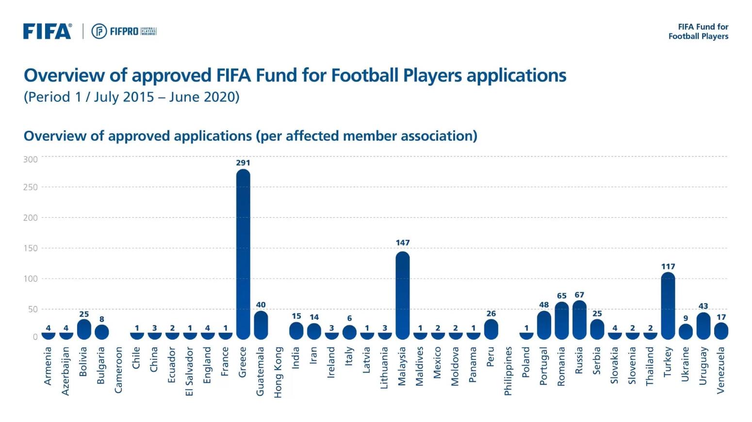 Εγκρίσεις FIFA Fund: Πρώτη η Ελλάδα