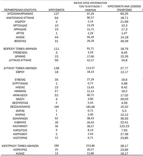 Χάρτης κορωνοϊού: 924 κρούσματα σε Αθήνα,169 σε Θεσσαλονίκη