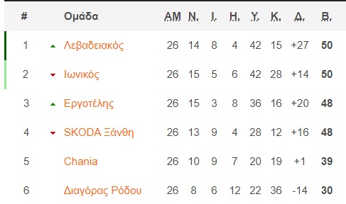 Βαθμολογία Super League 2: Όλα τα σενάρια για την άνοδο