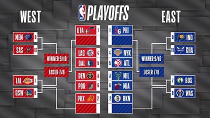NBA: «Κλείδωσαν» τα ζευγάρια σε playoffs και play in