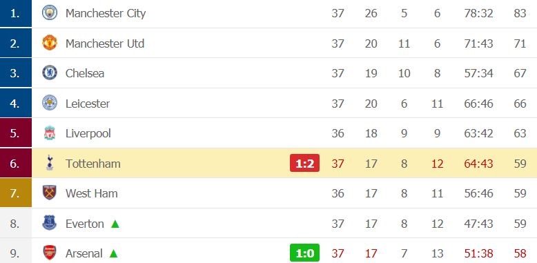 Τότεναμ-Άστον Βίλα 1-2