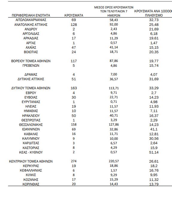 Χάρτης κορωνοϊού: 994 κρούσματα στην Αττική