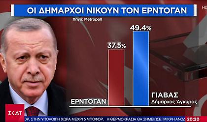 Πικρά μαντάτα για Ερντογάν: Ουραγός σε δημοσκοπήσεις- Θα έχανε από τους δημάρχους